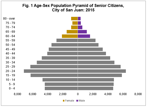 Senior Citizens in the City of San Juan, 2015 | Philippine Statistics  Authority National Capital Region