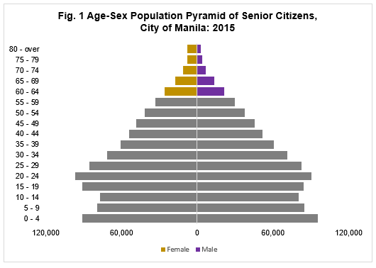 Senior Citizens in the City of Manila, 2015 | Philippine Statistics  Authority National Capital Region