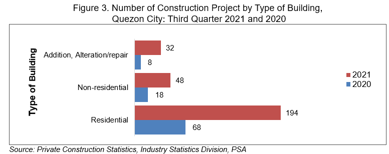 Figure 2: Number of Construction Project by Type of Building