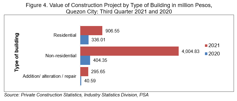 Figure 4: Value of Construction Project by Type of Building