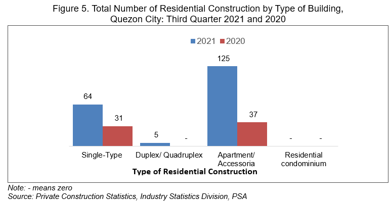 Figure 5:Total Number of Residential Construction by Type of Building