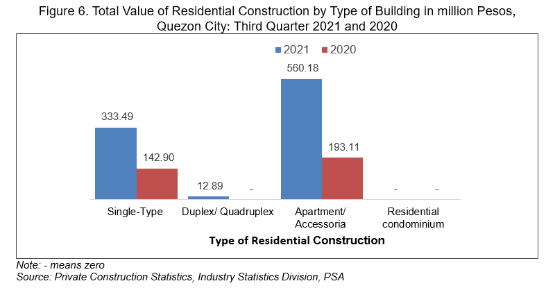 Figure 6: Total Value of Residential Construction by Type of Building