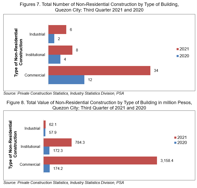 Figure 7 and 8: Total Number and Value of Non-Residential Construction by Type of Building