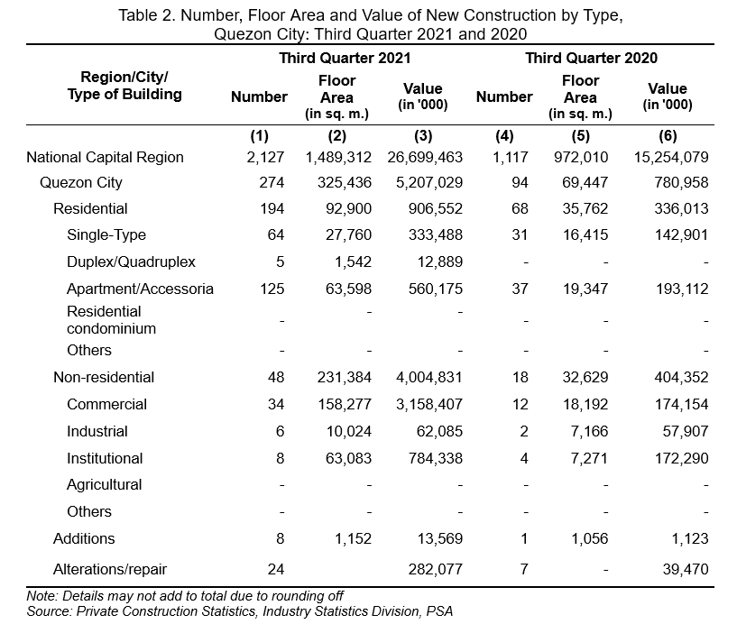 Table 2: Number, Floor Area and Value of New Construction by Type