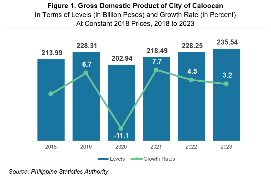 Figure 1. Gross Domestic Product of City of Caloocan