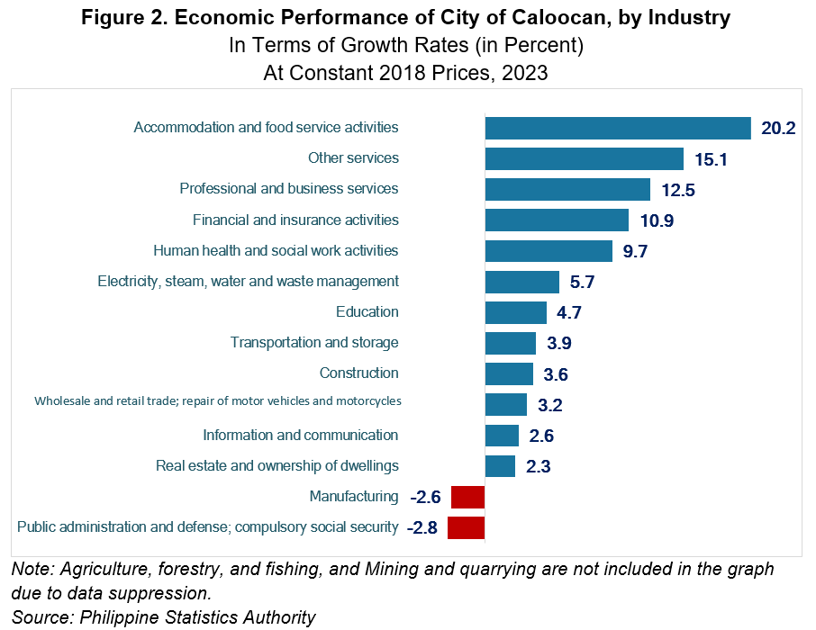 Figure 2. Economic Performance of City of Caloocan, by Industry