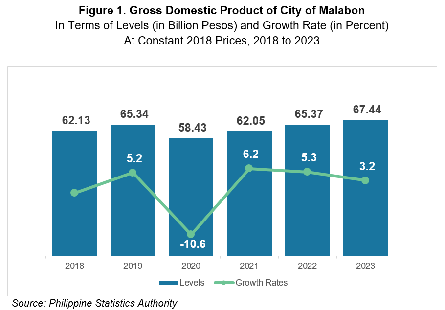 Figure 1. Gross Domestic Product of City of Malabon