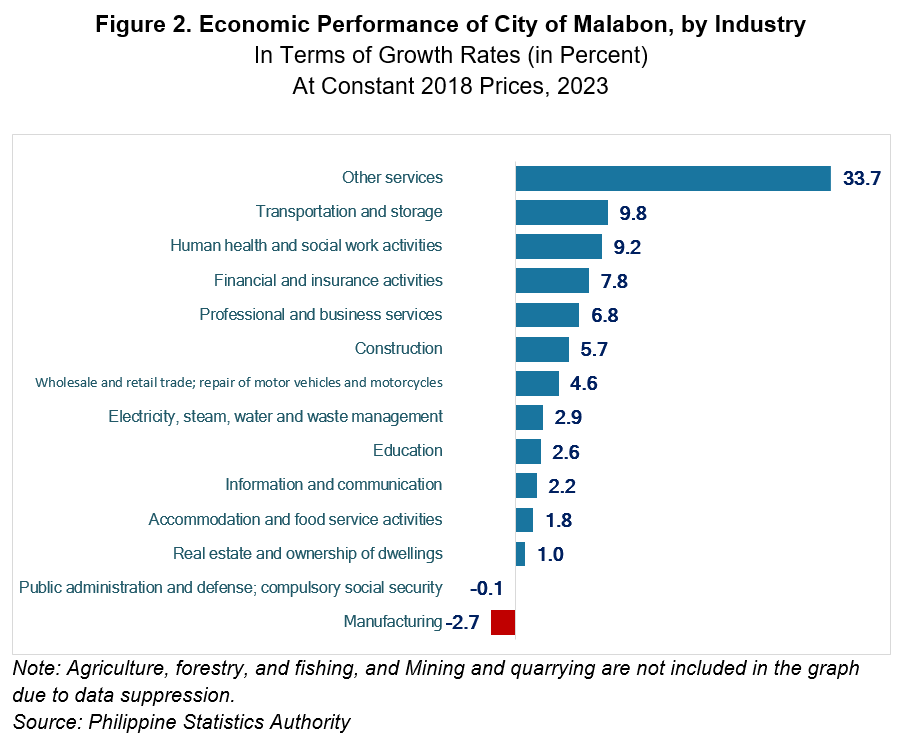 Figure 2. Economic Performance of City of Malabon, by Industry