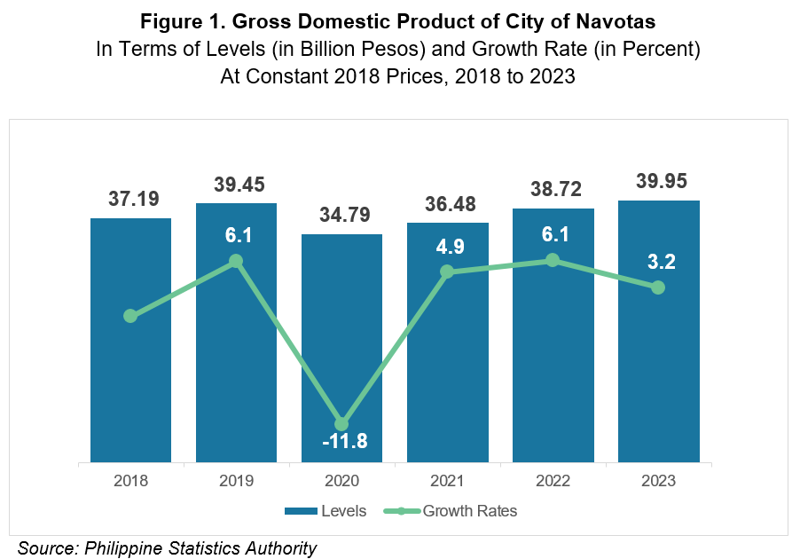 Figure 1. Gross Domestic Product of City of Navotas