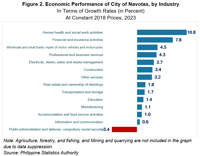 Figure 2. Economic Performance of City of Navotas, by Industry