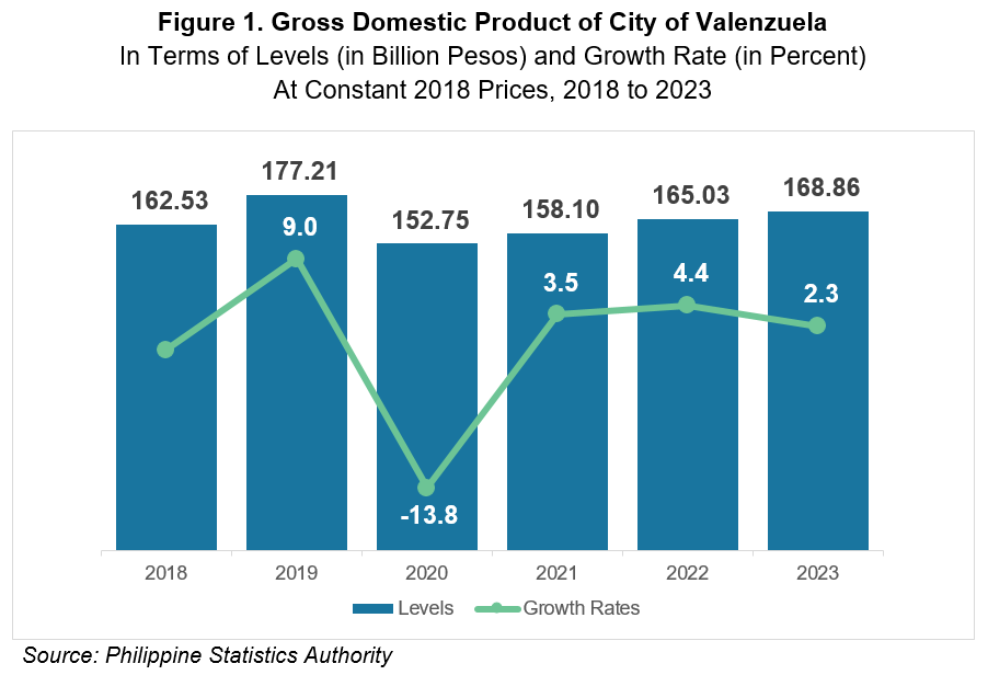 Figure 1. Gross Domestic Product of City of Valenzuela