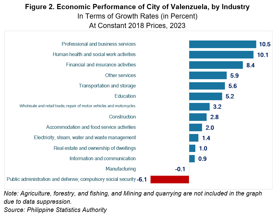 Figure 2. Economic Performance of City of Valenzuela, by Industry