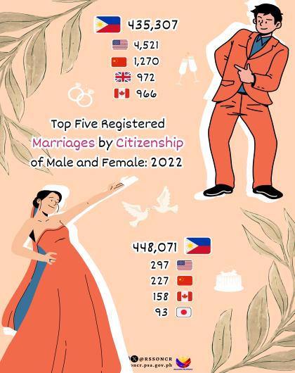 Top Five Marriage by Citizenship in NCR