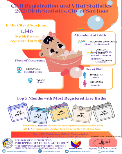2021 Birth Statistics, City of San Juan