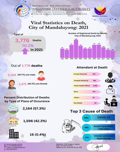 2021 Death Statistics, City of Mandaluyong
