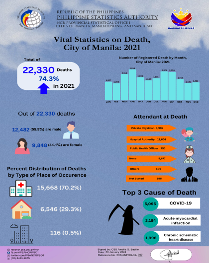 2021 Death Statistics, City of Manila