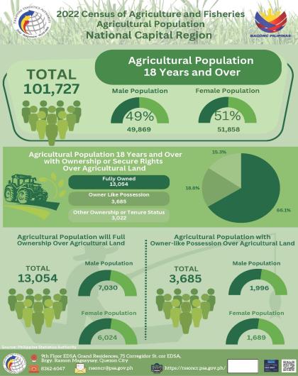 Agricultural Population in NCR