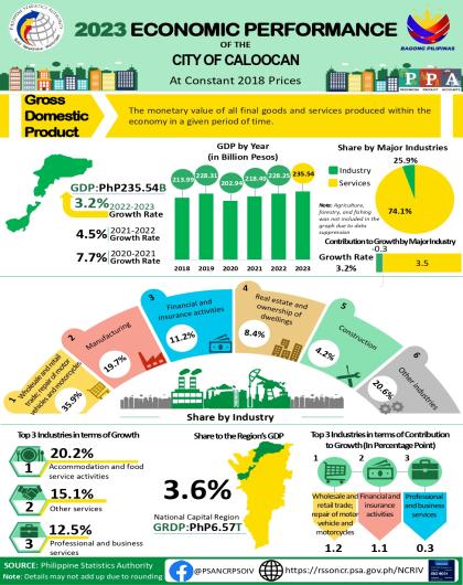 Infographics, 2023 Economic Performance of the City of Caloocan