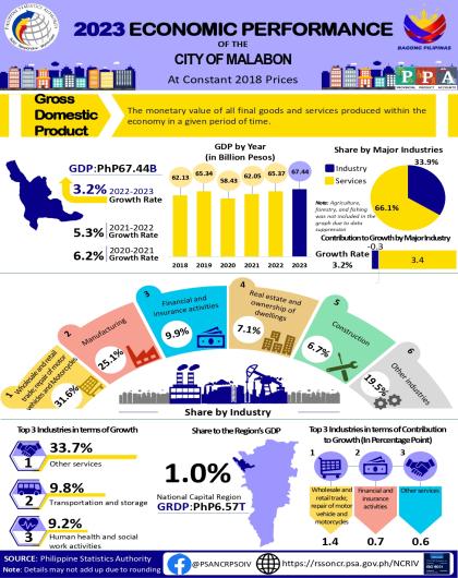 Infographics, 2023 Economic Performance of the City of Malabon