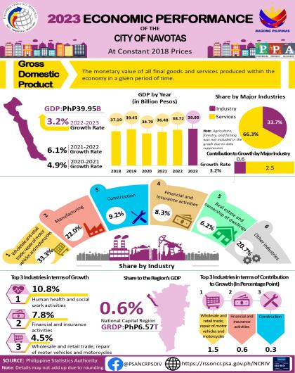 Infographics, 2023 Economic Performance of the City of Navotas