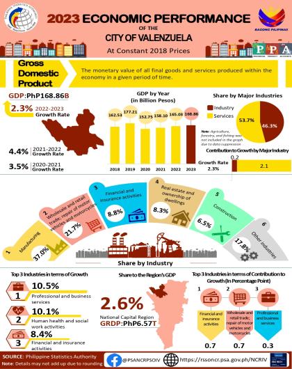 Infographics, 2023 Economic Performance of the City of Valenzuela