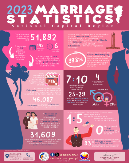 2023 Marriage Statistics