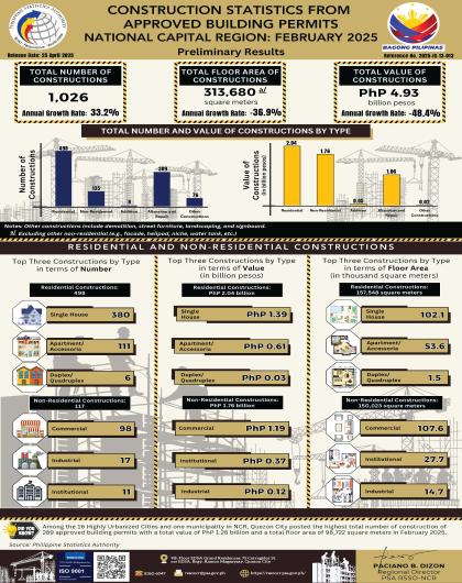 February 2025 Construction Statistics