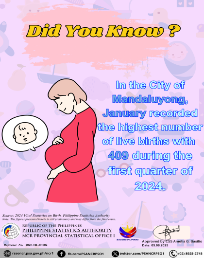 In the City of Mandaluyong, the highest number of births for the first quarter was recorded in January, with 409 registered—an increase of 4.6 percent compared to 391 births in January 2023. February followed with 323 births, reflecting a 7.3 percent rise from the 301 births recorded in February 2023. However, March saw a decline, with 335 births—18 fewer than the 353 reported in in the same month last year—representing a 5.1 percent decrease.