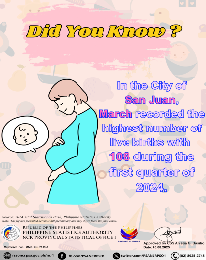 In the City of San Juan, March 2024 recorded the highest number of births for the first quarter, with 108 registered—a 12.5 percent increase from the 96 births in March 2023. In contrast, the first two months saw decreases: January recorded 83 births, reflecting a 34.1 percent drop from 126 births in January 2023, while February had 60 births, marking a 34.8 percent decline compared to 92 births in February 2023.