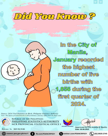 In January 2024, 1,856 births were recorded, making it the month with the highest number of births recorded for the first quarter. This figure represents a 7.0 percent decrease from the 1,996 births recorded in January 2023. February 2024 saw 1,542 births, 8.4 percent lower than the 1,684 births in February 2023. March 2024 had 1,547 births, which is 320 fewer than the 1,867 recorded in March 2023, reflecting a 17.1 percent drop. 