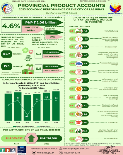 2023 Economic Performance of the City of Las Piñas