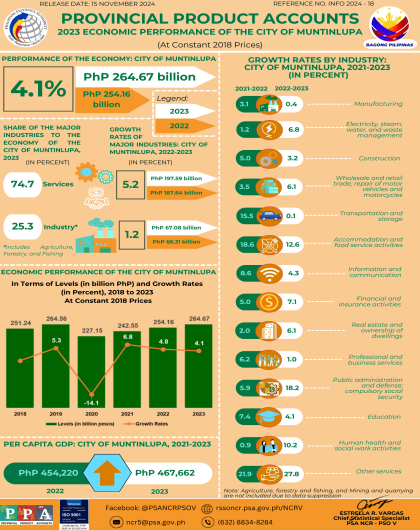 2023 Economic Performance of the City of Muntinlupa