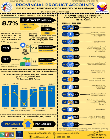 2023 Economic Performance of the City of Parañaque