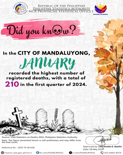 In the City of Mandaluyong, January 2024 registered the highest number of deaths in the first quarter, with a total of 210—marking a 14.1 percent increase from 184 deaths in January 2023. February followed with 181 deaths, reflecting the largest percentage increase of the quarter at 24.8 percent compared to 145 deaths in the same month of the previous year. In contrast, March 2024 saw a decline, with 187 deaths recorded—7.9 percent lower than the 203 deaths reported in March 2023.