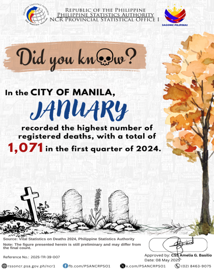 In the City of Manila, January 2024 recorded the highest number of deaths for the first quarter, with 1,071 registered—an increase of 2.0 percent from 1,050 deaths in January 2023. February followed with 943 deaths, showing a more notable increase of 10.8 percent compared to 851 in the same month last year. In contrast, March saw a decrease, with 979 deaths recorded—4.8 percent lower than the 1,028 deaths in March 2023.