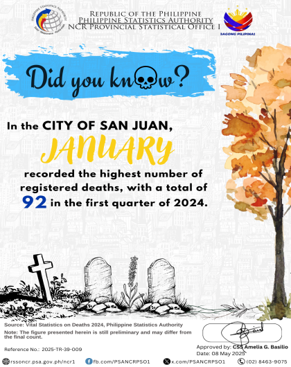 In the City of San Juan, January 2024 recorded the highest number of deaths in the first quarter, with 92 registered—an increase of 39.4 percent from 66 deaths in January 2023. In contrast, February saw a decline, with 53 deaths recorded—8.6 percent lower than the 58 deaths reported in February 2023. Meanwhile, March remained unchanged, with 60 deaths reported in both 2023 and 2024.