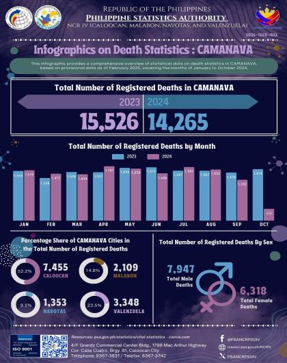 Infographics on Death Statistics - Cities of Caloocan, Malabon, Navotas and Valenzuela