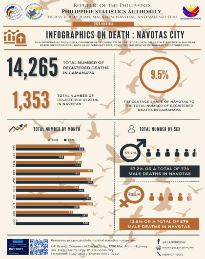 Trivia on Death Statistics - Navotas City
