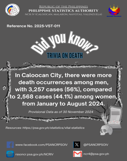 Death Trivia on Statistics - Caloocan City