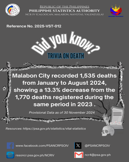 Death Trivia on Statistics - Malabon City
