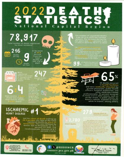 2022 Death Statistics - National Capital Region