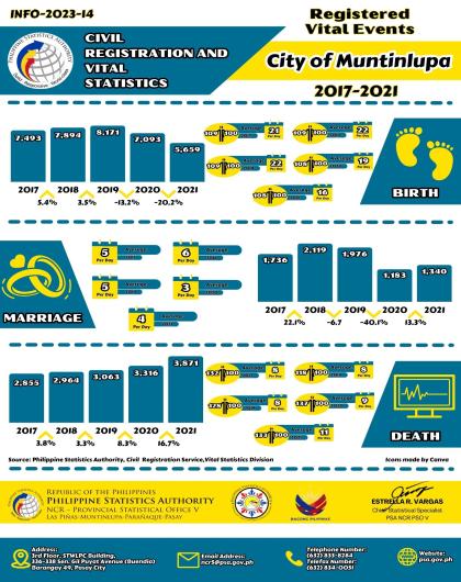 Registered Vital Events, City of Muntinlupa: 2017-2021