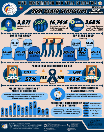 Infographics on Civil Registration and Vital Statistics: 2021 Death Statistics, City of Muntinlupa