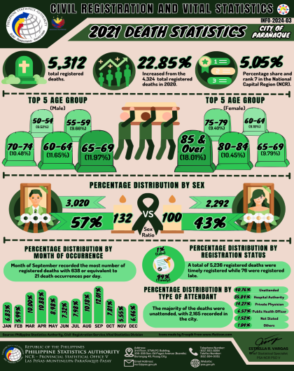 Infographics on Civil Registration and Vital Statistics: 2021 Death Statistics, City of Parañaque