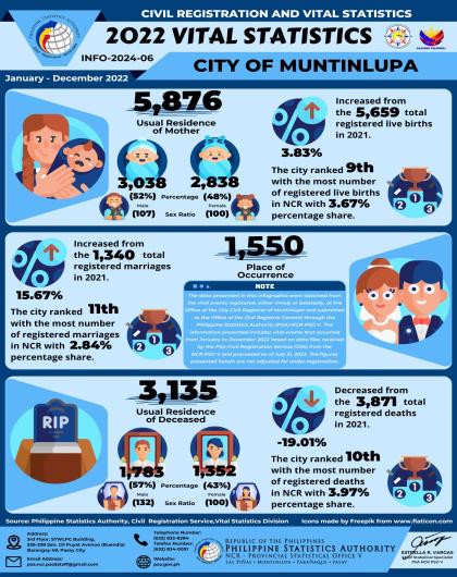 2022 Registered Vital Events - City of Muntinlupa