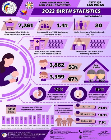 Infographics on Civil Registration and Vital Statistics: 2022 Birth Statistics, City of Las Piñas
