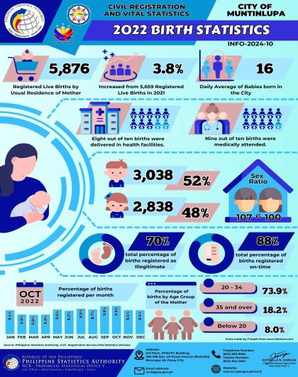 Infographics on Civil Registration and Vital Statistics: 2022 Birth Statistics, City of Muntinlupa
