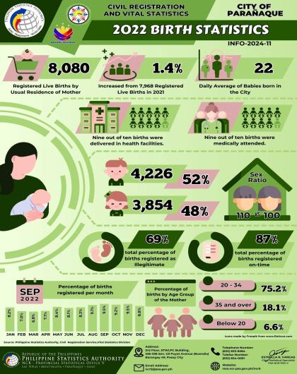 Infographics on Civil Registration and Vital Statistics: 2022 Birth Statistics, City of Parañaque