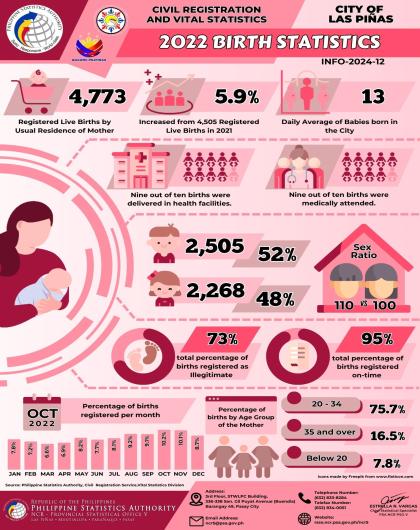 Infographics on Civil Registration and Vital Statistics: 2022 Birth Statistics, Pasay City