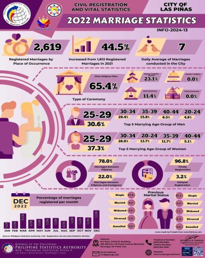 Infographics on Civil Registration and Vital Statistics: 2022 Marriage Statistics, City of Las Piñas